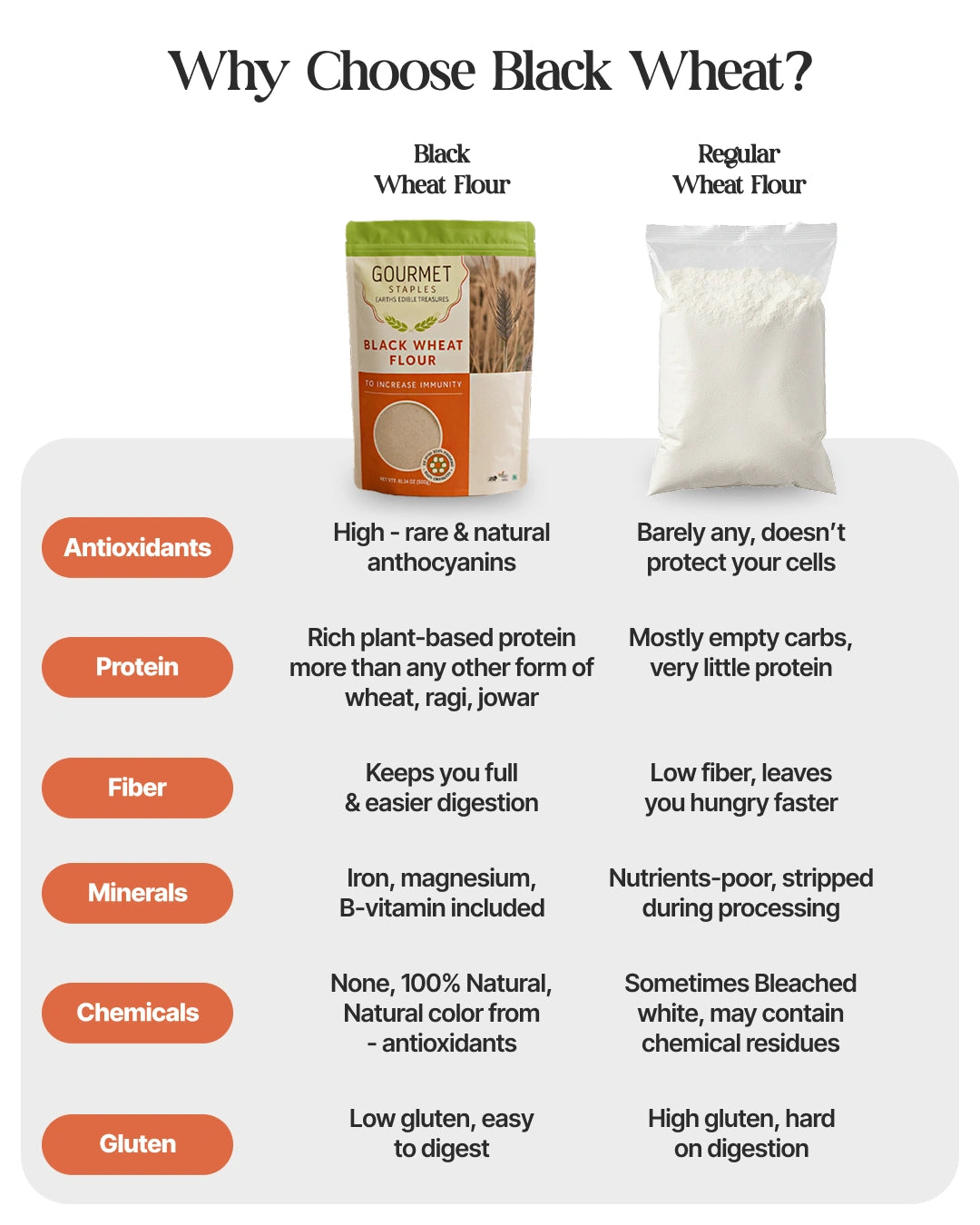 Black Wheat Flour for Balanced Sugar Levels and Better Digestion - Pack of 2